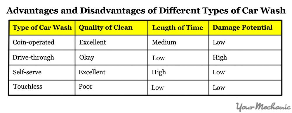 How To Use A Gas Station Car Wash YourMechanic Advice